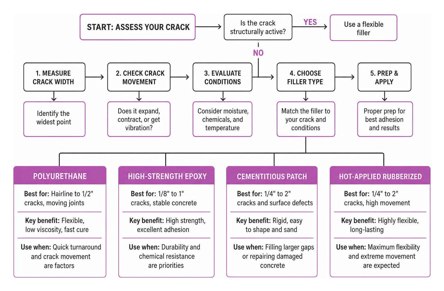 stop-the-split-best-concrete-fillers-for-your-garage-image Concrete crack repair material decision process diagram